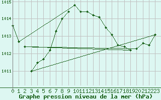 Courbe de la pression atmosphrique pour Taupo Aws