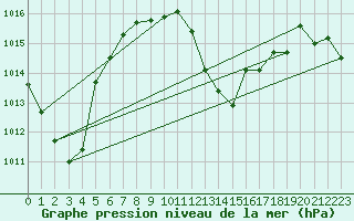 Courbe de la pression atmosphrique pour Waidhofen an der Ybbs