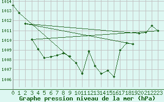 Courbe de la pression atmosphrique pour Mathod