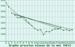 Courbe de la pression atmosphrique pour Wernigerode