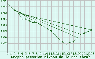 Courbe de la pression atmosphrique pour Thorney Island