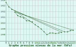 Courbe de la pression atmosphrique pour Inverbervie