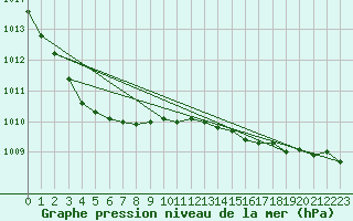 Courbe de la pression atmosphrique pour Inverbervie