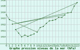 Courbe de la pression atmosphrique pour Dijon / Longvic (21)
