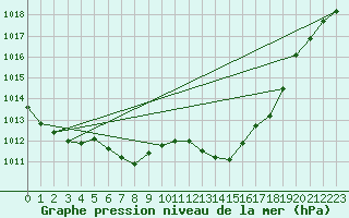 Courbe de la pression atmosphrique pour Dax (40)