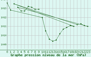 Courbe de la pression atmosphrique pour Straubing