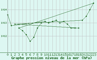 Courbe de la pression atmosphrique pour Cap Ferret (33)