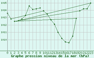 Courbe de la pression atmosphrique pour Andau