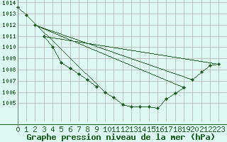 Courbe de la pression atmosphrique pour Mumbles