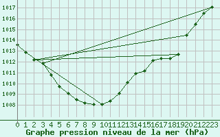 Courbe de la pression atmosphrique pour Coulommes-et-Marqueny (08)