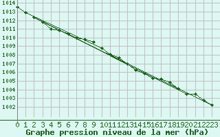 Courbe de la pression atmosphrique pour Ahaus