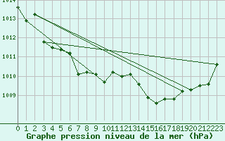 Courbe de la pression atmosphrique pour Marseille - Saint-Loup (13)