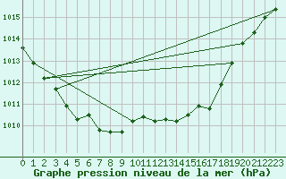 Courbe de la pression atmosphrique pour Seehausen