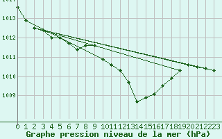 Courbe de la pression atmosphrique pour Retie (Be)