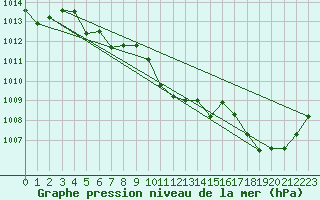 Courbe de la pression atmosphrique pour Ancey (21)