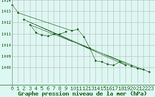 Courbe de la pression atmosphrique pour Sant Quint - La Boria (Esp)