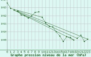 Courbe de la pression atmosphrique pour Punta Galea