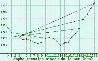Courbe de la pression atmosphrique pour Saint-Germain-du-Puch (33)