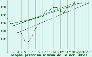 Courbe de la pression atmosphrique pour Morioka