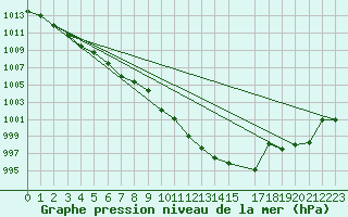 Courbe de la pression atmosphrique pour Berne Liebefeld (Sw)