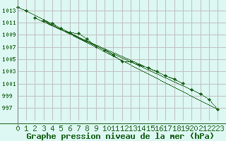 Courbe de la pression atmosphrique pour Luedge-Paenbruch