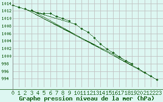 Courbe de la pression atmosphrique pour Greifswald