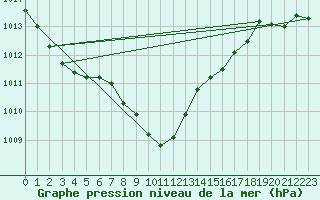 Courbe de la pression atmosphrique pour Soltau