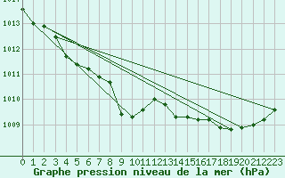 Courbe de la pression atmosphrique pour Bulson (08)
