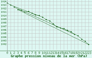 Courbe de la pression atmosphrique pour Drogden