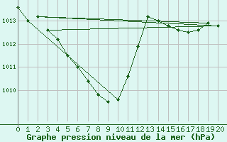Courbe de la pression atmosphrique pour Pyongtaek Ab