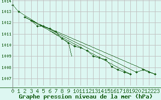 Courbe de la pression atmosphrique pour Yeovilton