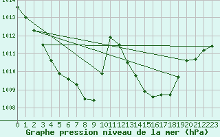 Courbe de la pression atmosphrique pour Trawscoed