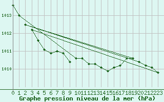 Courbe de la pression atmosphrique pour Ummendorf