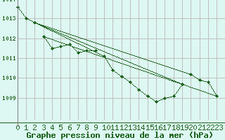 Courbe de la pression atmosphrique pour Pully-Lausanne (Sw)