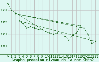 Courbe de la pression atmosphrique pour Aultbea