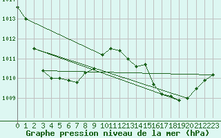 Courbe de la pression atmosphrique pour Westdorpe Aws