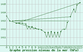 Courbe de la pression atmosphrique pour Northolt
