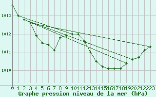 Courbe de la pression atmosphrique pour Le Luc (83)