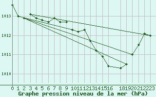 Courbe de la pression atmosphrique pour Geilenkirchen