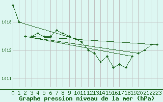 Courbe de la pression atmosphrique pour Cap Corse (2B)