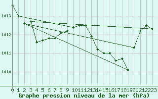 Courbe de la pression atmosphrique pour Verges (Esp)