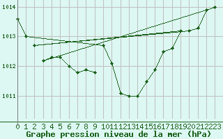 Courbe de la pression atmosphrique pour Zaragoza-Valdespartera