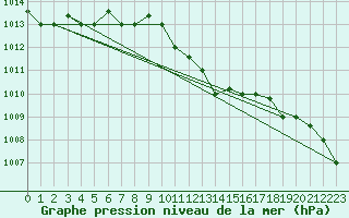 Courbe de la pression atmosphrique pour Balikesir