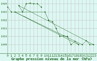 Courbe de la pression atmosphrique pour Bandirma