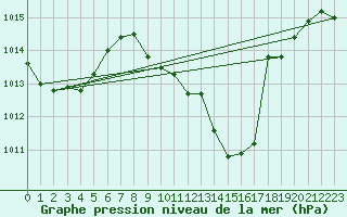 Courbe de la pression atmosphrique pour Millau - Soulobres (12)