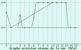 Courbe de la pression atmosphrique pour Mikonos Island, Mikonos Airport