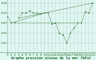 Courbe de la pression atmosphrique pour Kairouan