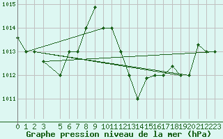 Courbe de la pression atmosphrique pour Ouargla