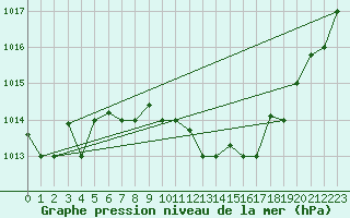 Courbe de la pression atmosphrique pour Decimomannu