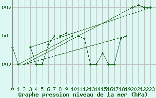 Courbe de la pression atmosphrique pour Grazzanise